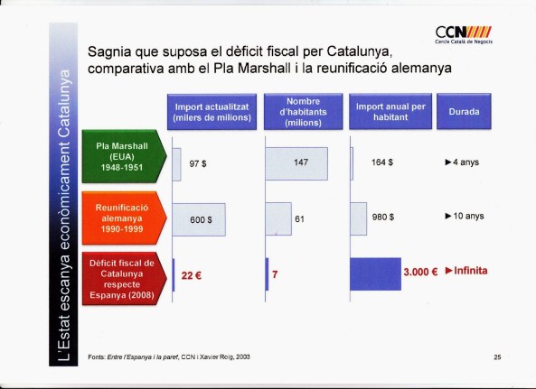 Font: Cercle Català de Negocis
